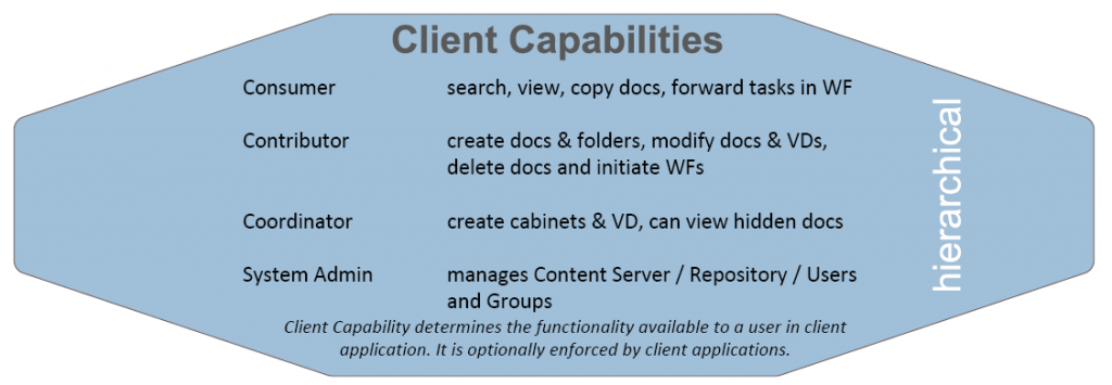 D6.5 privileges and permissions