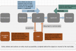 Documentum lifecycle basics